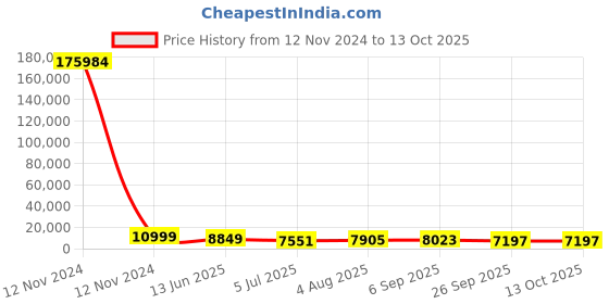 industrybuying.com RS PRO Grey Slotted Panel Trunking Open Slot 2 m Halogen Free PC/ABS, 1369143 rs pro Price History Graph from 12 Nov 2024 to 12 Oct 2025