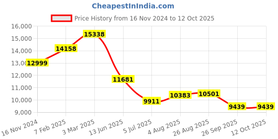 industrybuying.com RS PRO Grey Slotted Panel Trunking Open Slot 2 m Halogen Free PC/ABS, 1369144 rs pro Price History Graph from 16 Nov 2024 to 12 Oct 2025