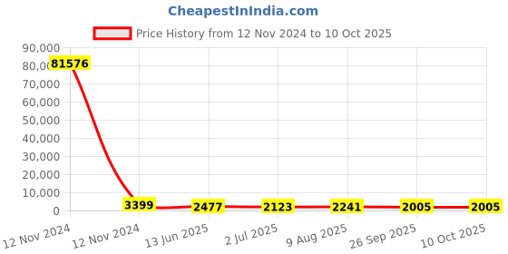 industrybuying.com RS PRO Grey Slotted Panel Trunking Open Slot 2 m Halogen Free PC/ABS, 1369160 rs pro Price History Graph from 12 Nov 2024 to 10 Oct 2025
