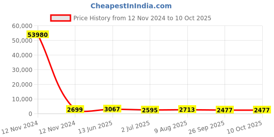 industrybuying.com RS PRO Grey Slotted Panel Trunking Open Slot 2 m Halogen Free PC/ABS, 1369162 rs pro Price History Graph from 12 Nov 2024 to 10 Oct 2025