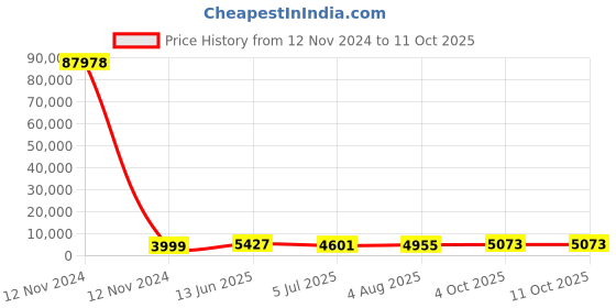 industrybuying.com RS PRO Grey Slotted Panel Trunking Open Slot 2 m Halogen Free PC/ABS, 1369163 rs pro Price History Graph from 12 Nov 2024 to 11 Oct 2025