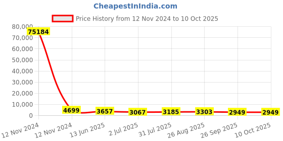 industrybuying.com RS PRO Grey Slotted Panel Trunking Open Slot 2 m Halogen Free PC/ABS, 1369165 rs pro Price History Graph from 12 Nov 2024 to 9 Oct 2025