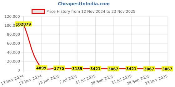 industrybuying.com RS PRO Grey Slotted Panel Trunking Open Slot 2 m Halogen Free PC/ABS, 1369166 rs pro Price History Graph from 12 Nov 2024 to 23 Nov 2025