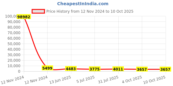 industrybuying.com RS PRO Grey Slotted Panel Trunking Open Slot 2 m Halogen Free PC/ABS, 1369167 rs pro Price History Graph from 12 Nov 2024 to 9 Oct 2025