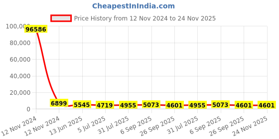 industrybuying.com RS PRO Grey Slotted Panel Trunking Open Slot 2 m Halogen Free PC/ABS, 1369169 rs pro Price History Graph from 12 Nov 2024 to 23 Nov 2025
