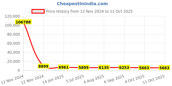 industrybuying.com RS PRO Grey Slotted Panel Trunking Open Slot 2 m Halogen Free PC/ABS, 1369171 rs pro Price History Graph from 12 Nov 2024 to 11 Oct 2025