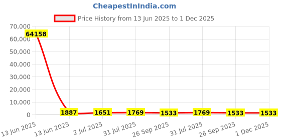 industrybuying.com RS PRO Grey Slotted Panel Trunking Open Slot 2 m PVC, 1369103 rs pro Price History Graph from 13 Jun 2025 to 30 Nov 2025