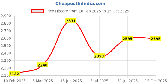 industrybuying.com RS PRO Grey Slotted Panel Trunking Open Slot 2 m PVC, 1369104 rs pro Price History Graph from 10 Feb 2025 to 15 Oct 2025
