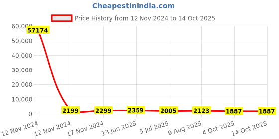 industrybuying.com RS PRO Grey Slotted Panel Trunking Open Slot 2 m PVC, 1369105 rs pro Price History Graph from 12 Nov 2024 to 14 Oct 2025
