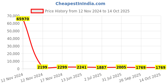 industrybuying.com RS PRO Grey Slotted Panel Trunking Open Slot 2 m PVC, 1369106 rs pro Price History Graph from 12 Nov 2024 to 14 Oct 2025