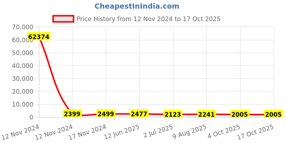 industrybuying.com RS PRO Grey Slotted Panel Trunking Open Slot 2 m PVC, 1369107 rs pro Price History Graph from 12 Nov 2024 to 16 Oct 2025