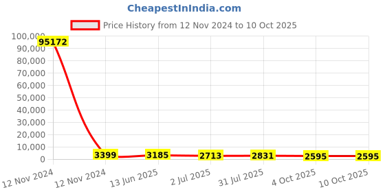 industrybuying.com RS PRO Grey Slotted Panel Trunking Open Slot 2 m PVC, 1369111 rs pro Price History Graph from 12 Nov 2024 to 10 Oct 2025