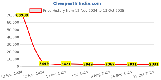 industrybuying.com RS PRO Grey Slotted Panel Trunking Open Slot 2 m PVC, 1369112 rs pro Price History Graph from 12 Nov 2024 to 13 Oct 2025