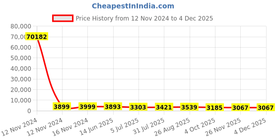 industrybuying.com RS PRO Grey Slotted Panel Trunking Open Slot 2 m PVC, 1369113 rs pro Price History Graph from 12 Nov 2024 to 4 Dec 2025