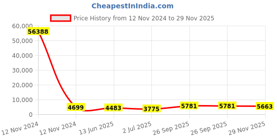 industrybuying.com RS PRO Grey Slotted Panel Trunking Open Slot 2 m PVC, 1369115 rs pro Price History Graph from 12 Nov 2024 to 29 Nov 2025