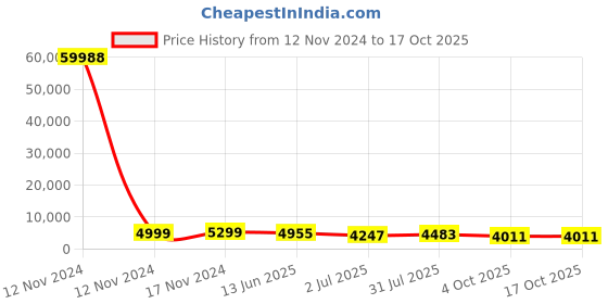 industrybuying.com RS PRO Grey Slotted Panel Trunking Open Slot 2 m PVC, 1369116 rs pro Price History Graph from 12 Nov 2024 to 16 Oct 2025