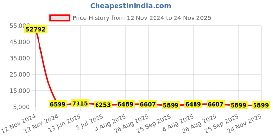 industrybuying.com RS PRO Grey Slotted Panel Trunking Open Slot 2 m PVC, 1369119 rs pro Price History Graph from 12 Nov 2024 to 24 Nov 2025