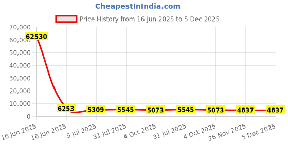 industrybuying.com RS PRO Grey Slotted Panel Trunking Open Slot 2 m PVC, 1369122 rs pro Price History Graph from 16 Jun 2025 to 5 Dec 2025