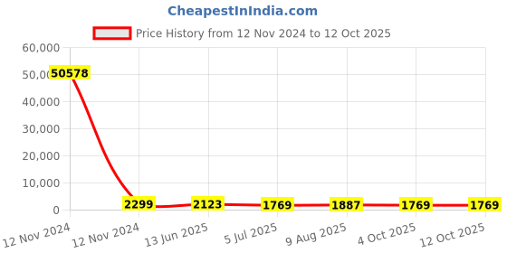 industrybuying.com RS PRO Grey Slotted Panel Trunking Open Slot 2 m PVC, 1369149 rs pro Price History Graph from 12 Nov 2024 to 11 Oct 2025