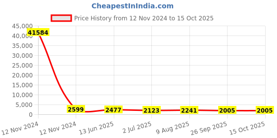 industrybuying.com RS PRO Grey Slotted Panel Trunking Open Slot 2 m PVC, 1369150 rs pro Price History Graph from 12 Nov 2024 to 15 Oct 2025