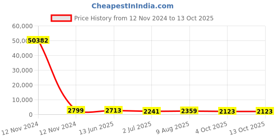 industrybuying.com RS PRO Grey Slotted Panel Trunking Open Slot 2 m PVC, 1369152 rs pro Price History Graph from 12 Nov 2024 to 13 Oct 2025