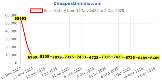 industrybuying.com RS PRO Grey Slotted Panel Trunking Open Slot 2 m PVC, 1369159 rs pro Price History Graph from 12 Nov 2024 to 2 Dec 2025
