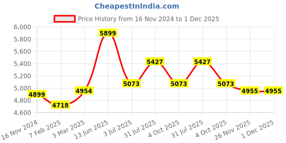 industrybuying.com RS PRO Grey Slotted Panel Trunking Open Slot 2 m PVC, 1464873 rs pro Price History Graph from 16 Nov 2024 to 30 Nov 2025