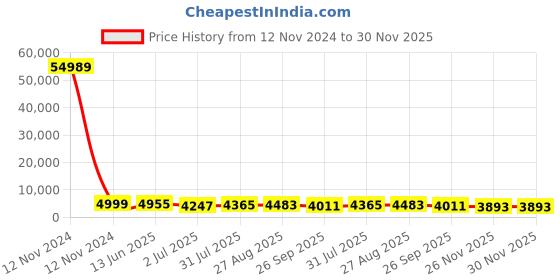industrybuying.com RS PRO Grey Slotted Panel Trunking Open Slot 2 m PVC, 1548102 rs pro Price History Graph from 12 Nov 2024 to 29 Nov 2025