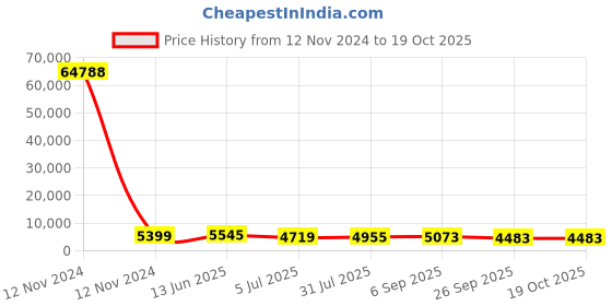 industrybuying.com RS PRO Grey Slotted Panel Trunking Open Slot 2 m PVC, 1548103 rs pro Price History Graph from 12 Nov 2024 to 17 Oct 2025