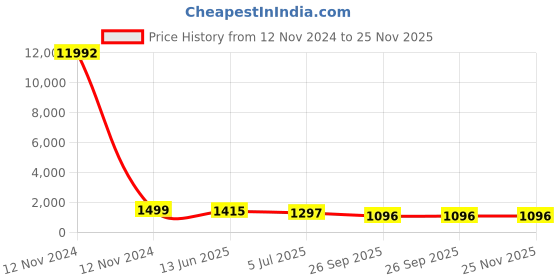 industrybuying.com RS PRO Grey Slotted Panel Trunking Open Slot 2 m PVC, 3011930 rs pro Price History Graph from 12 Nov 2024 to 25 Nov 2025