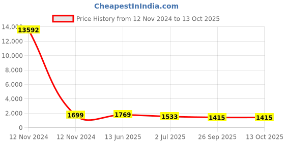 industrybuying.com RS PRO Grey Slotted Panel Trunking Open Slot 2 m PVC, 3011946 rs pro Price History Graph from 12 Nov 2024 to 13 Oct 2025