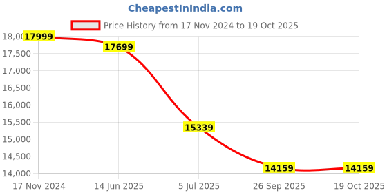 industrybuying.com RS PRO Grey Slotted Panel Trunking Open Slot 2 m PVC, 3011980 (Pack of 8 pcs) rs pro Price History Graph from 17 Nov 2024 to 19 Oct 2025