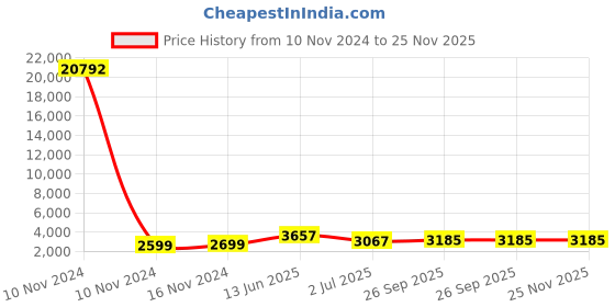 industrybuying.com RS PRO Grey Slotted Panel Trunking Open Slot 2 m PVC, 3011996 rs pro Price History Graph from 10 Nov 2024 to 24 Nov 2025