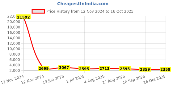industrybuying.com RS PRO Grey Slotted Panel Trunking Open Slot 2 m PVC, 3012034 rs pro Price History Graph from 12 Nov 2024 to 15 Oct 2025