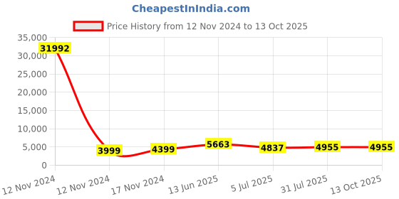 industrybuying.com RS PRO Grey Slotted Panel Trunking Open Slot 2 m PVC, 3012040 rs pro Price History Graph from 12 Nov 2024 to 13 Oct 2025