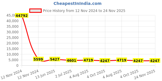 industrybuying.com RS PRO Grey Slotted Panel Trunking Open Slot 2 m PVC, 3012056 rs pro Price History Graph from 12 Nov 2024 to 24 Nov 2025