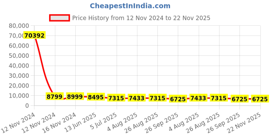industrybuying.com RS PRO Grey Slotted Panel Trunking Open Slot 2 m PVC, 3012062 rs pro Price History Graph from 12 Nov 2024 to 22 Nov 2025