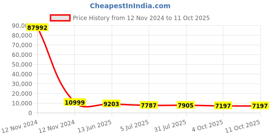 industrybuying.com RS PRO Grey Slotted Panel Trunking Open Slot 2 m PVC, 3012078 rs pro Price History Graph from 12 Nov 2024 to 11 Oct 2025