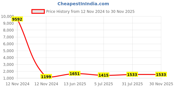 industrybuying.com RS PRO Grey Slotted Panel Trunking Open Slot 2 m PVC, 7589204 rs pro Price History Graph from 12 Nov 2024 to 28 Nov 2025