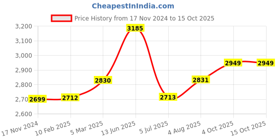 industrybuying.com RS PRO Grey Slotted Panel Trunking Open Slot 2 m PVC, 7589210 rs pro Price History Graph from 17 Nov 2024 to 14 Oct 2025