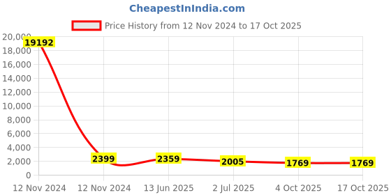 industrybuying.com RS PRO Grey Slotted Panel Trunking Open Slot 2 m PVC, 7589222 rs pro Price History Graph from 12 Nov 2024 to 16 Oct 2025