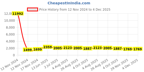 industrybuying.com RS PRO Grey Slotted Panel Trunking Open Slot 2 m PVC, 7589229 rs pro Price History Graph from 12 Nov 2024 to 3 Dec 2025