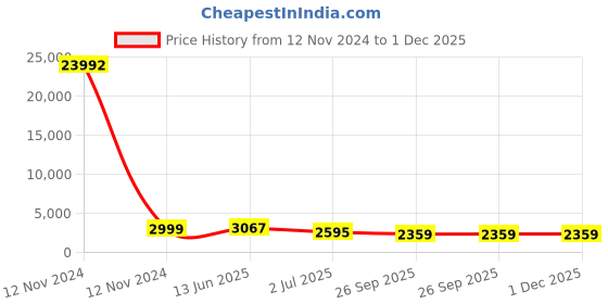 industrybuying.com RS PRO Grey Slotted Panel Trunking Open Slot 2 m PVC, 7589238 rs pro Price History Graph from 12 Nov 2024 to 30 Nov 2025