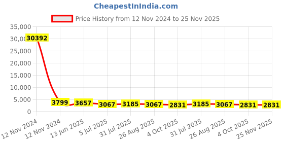 industrybuying.com RS PRO Grey Slotted Panel Trunking Open Slot 2 m PVC, 7589250 rs pro Price History Graph from 12 Nov 2024 to 25 Nov 2025