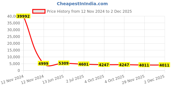industrybuying.com RS PRO Grey Slotted Panel Trunking Open Slot 2 m PVC, 7589254 rs pro Price History Graph from 12 Nov 2024 to 2 Dec 2025