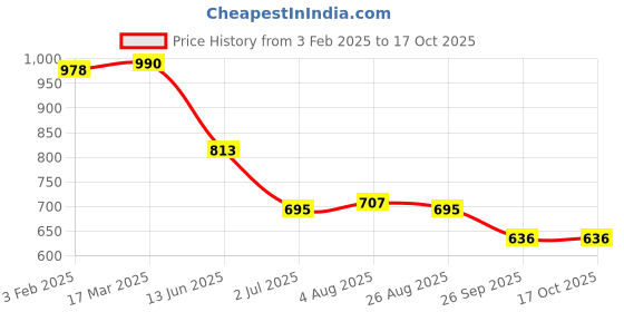 industrybuying.com RS PRO Grey Slotted Panel Trunking Open Slot 2 m PVC, 7589260 rs pro Price History Graph from 3 Feb 2025 to 16 Oct 2025