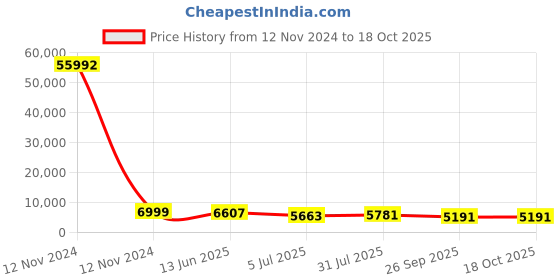 industrybuying.com RS PRO Grey Slotted Panel Trunking Open Slot 2 m PVC, 7589263 rs pro Price History Graph from 12 Nov 2024 to 18 Oct 2025