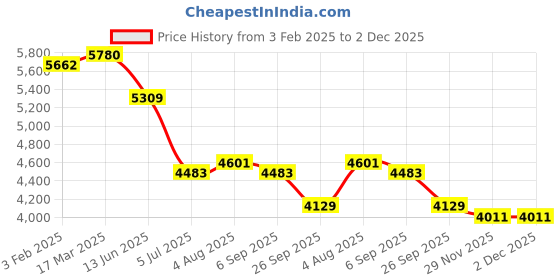 industrybuying.com RS PRO Grey Slotted Panel Trunking Open Slot 2 m PVC, 7589266 rs pro Price History Graph from 3 Feb 2025 to 2 Dec 2025