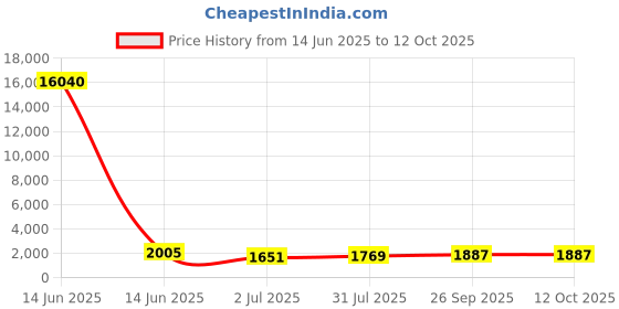 industrybuying.com RS PRO Grey Slotted Panel Trunking Open Slot 2 m PVC, 7589272 rs pro Price History Graph from 14 Jun 2025 to 12 Oct 2025