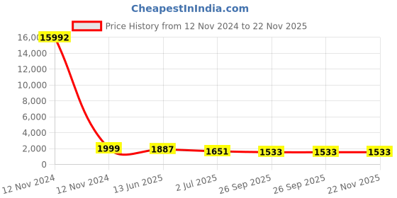 industrybuying.com RS PRO Grey Slotted Panel Trunking Open Slot 2 m PVC, 7589276 rs pro Price History Graph from 12 Nov 2024 to 22 Nov 2025